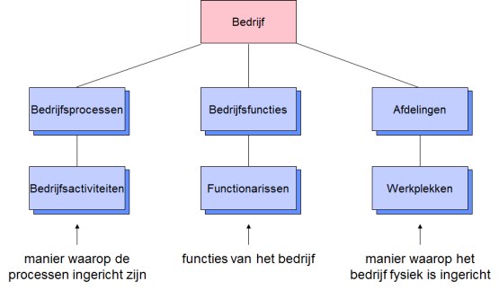 visies bedrijf rijsenbrij bedrijfsfuncties bedrijfsprocessen afdelingen